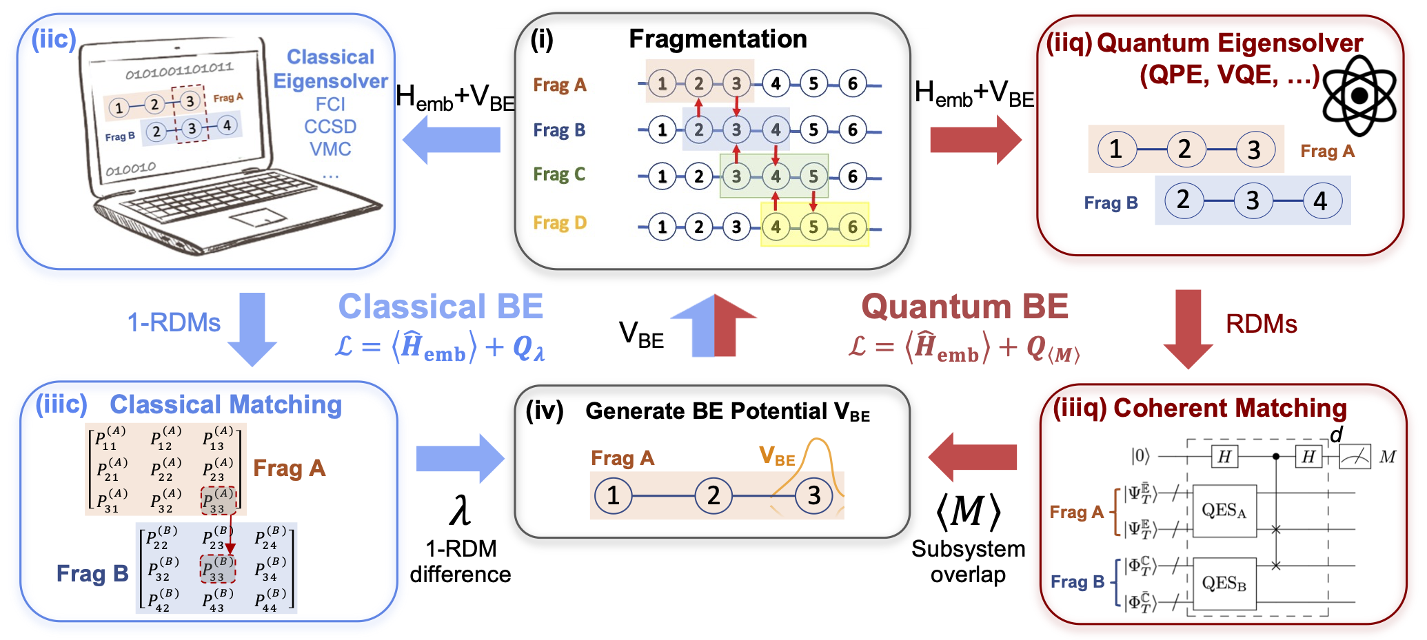 quantum bootstrap embedding algorithm for electronic structure